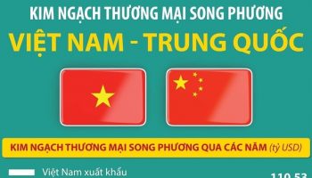 Thương mại Việt Nam – Trung Quốc đạt hơn 122 tỷ USD